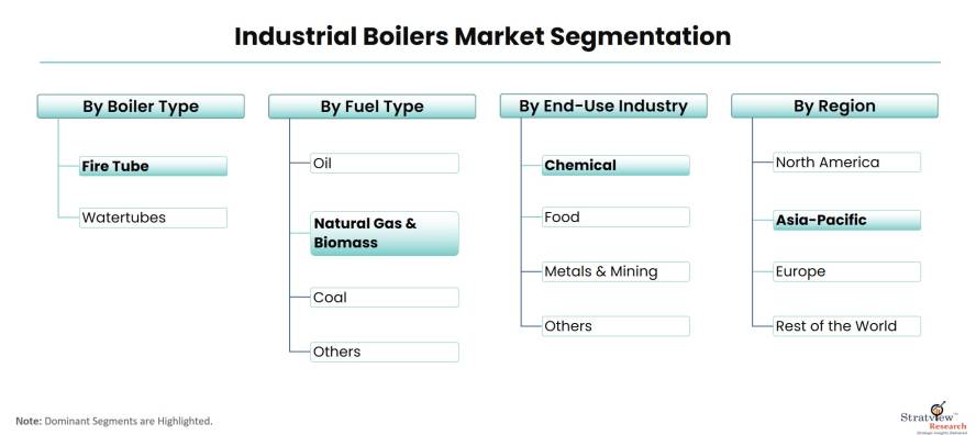 Industrial-Boilers-Market-Segmentation